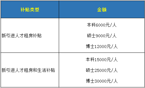 住房补贴标准
