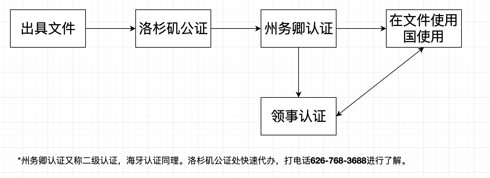 三级认证流程图