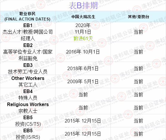 美国绿卡排期表a 表b排期区别 怎么看绿卡排期 洛杉矶公证处